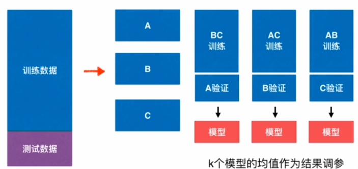 cross validation